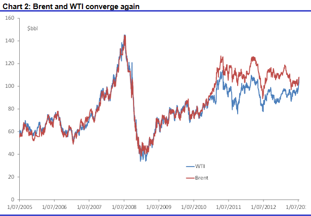 Graph for A crude reawakening or a sucker rally?